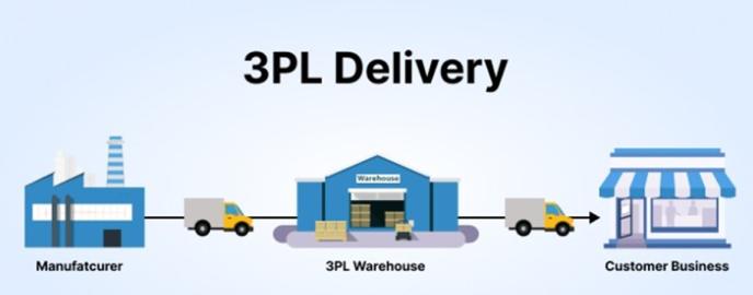 3PL Logistics including air, ocean, ground, warehousing / distribution